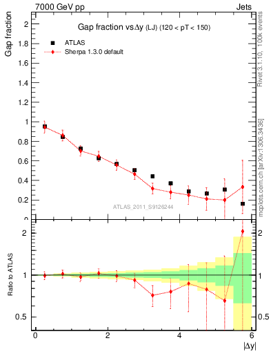 Plot of gapfr-vs-dy-lj in 7000 GeV pp collisions