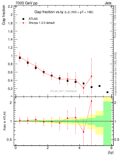 Plot of gapfr-vs-dy-lj in 7000 GeV pp collisions