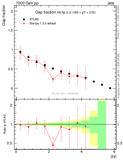 Plot of gapfr-vs-dy-lj in 7000 GeV pp collisions