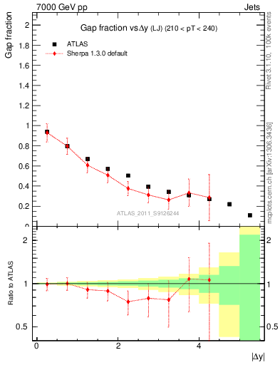 Plot of gapfr-vs-dy-lj in 7000 GeV pp collisions