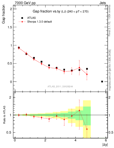 Plot of gapfr-vs-dy-lj in 7000 GeV pp collisions