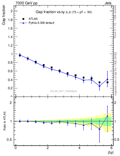 Plot of gapfr-vs-dy-lj in 7000 GeV pp collisions