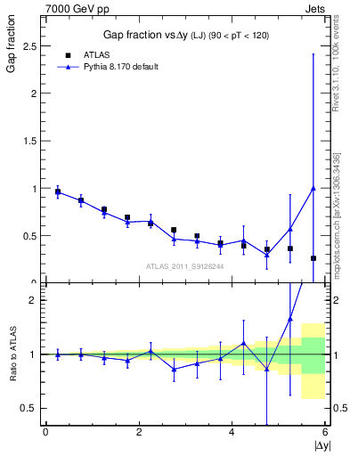 Plot of gapfr-vs-dy-lj in 7000 GeV pp collisions