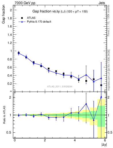 Plot of gapfr-vs-dy-lj in 7000 GeV pp collisions