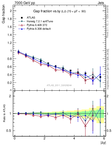 Plot of gapfr-vs-dy-lj in 7000 GeV pp collisions