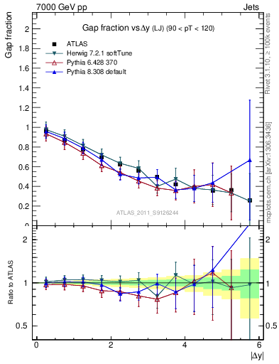 Plot of gapfr-vs-dy-lj in 7000 GeV pp collisions