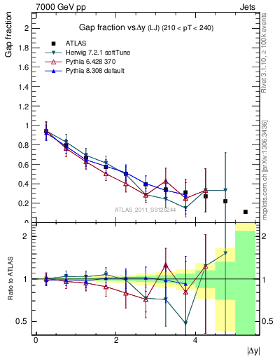 Plot of gapfr-vs-dy-lj in 7000 GeV pp collisions