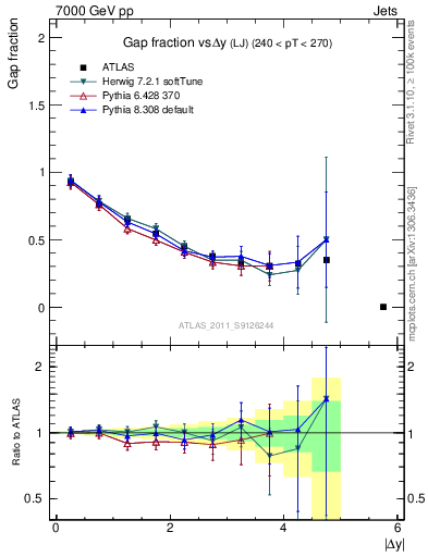 Plot of gapfr-vs-dy-lj in 7000 GeV pp collisions