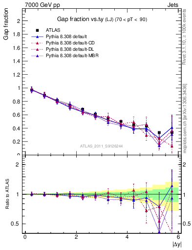 Plot of gapfr-vs-dy-lj in 7000 GeV pp collisions