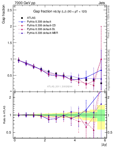 Plot of gapfr-vs-dy-lj in 7000 GeV pp collisions