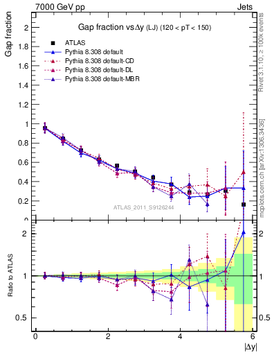 Plot of gapfr-vs-dy-lj in 7000 GeV pp collisions