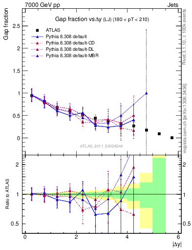 Plot of gapfr-vs-dy-lj in 7000 GeV pp collisions