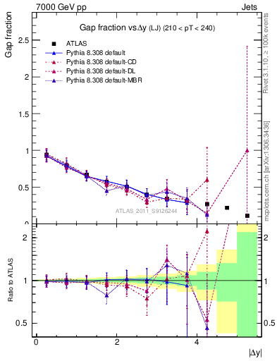 Plot of gapfr-vs-dy-lj in 7000 GeV pp collisions