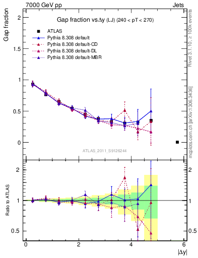 Plot of gapfr-vs-dy-lj in 7000 GeV pp collisions