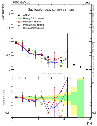 Plot of gapfr-vs-dy-lj in 7000 GeV pp collisions