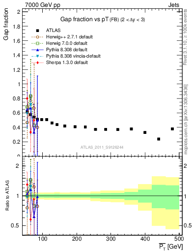 Plot of gapfr-vs-pt-fb in 7000 GeV pp collisions