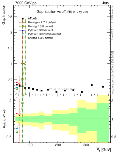 Plot of gapfr-vs-pt-fb in 7000 GeV pp collisions