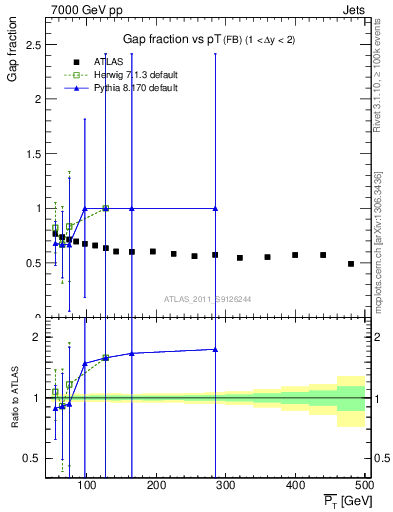 Plot of gapfr-vs-pt-fb in 7000 GeV pp collisions