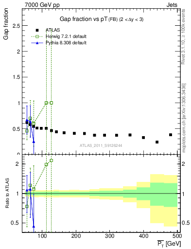 Plot of gapfr-vs-pt-fb in 7000 GeV pp collisions