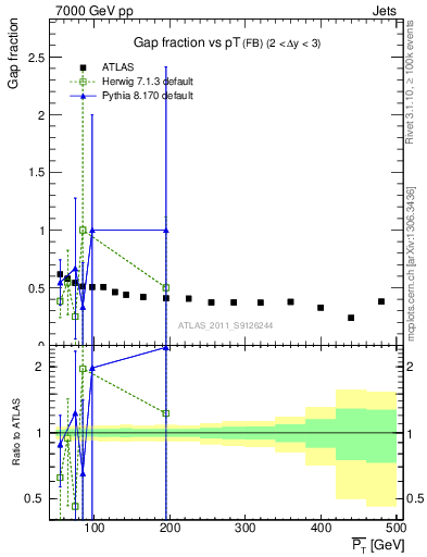 Plot of gapfr-vs-pt-fb in 7000 GeV pp collisions