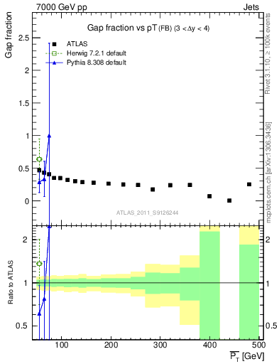 Plot of gapfr-vs-pt-fb in 7000 GeV pp collisions