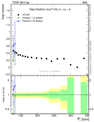 Plot of gapfr-vs-pt-fb in 7000 GeV pp collisions