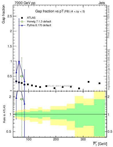 Plot of gapfr-vs-pt-fb in 7000 GeV pp collisions