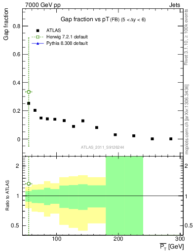 Plot of gapfr-vs-pt-fb in 7000 GeV pp collisions