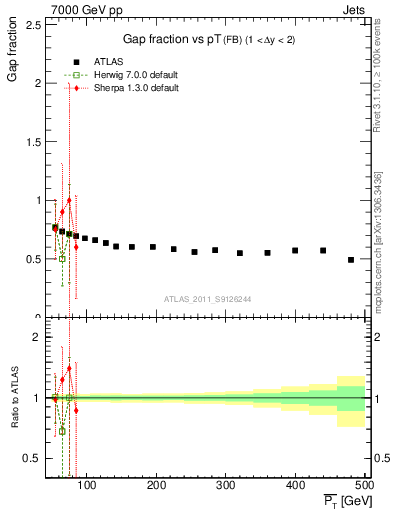 Plot of gapfr-vs-pt-fb in 7000 GeV pp collisions