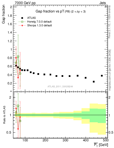 Plot of gapfr-vs-pt-fb in 7000 GeV pp collisions