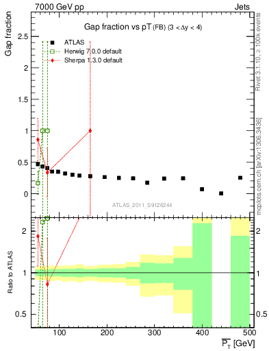 Plot of gapfr-vs-pt-fb in 7000 GeV pp collisions