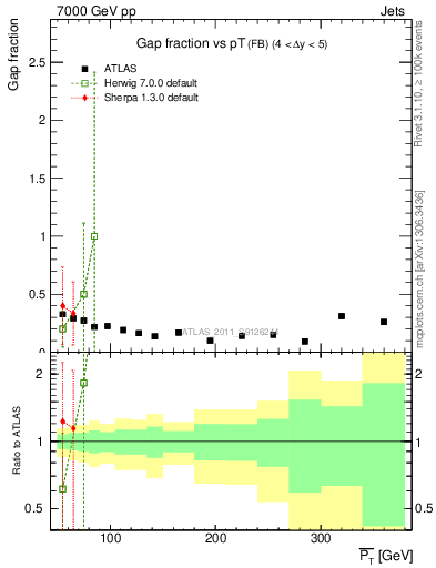 Plot of gapfr-vs-pt-fb in 7000 GeV pp collisions