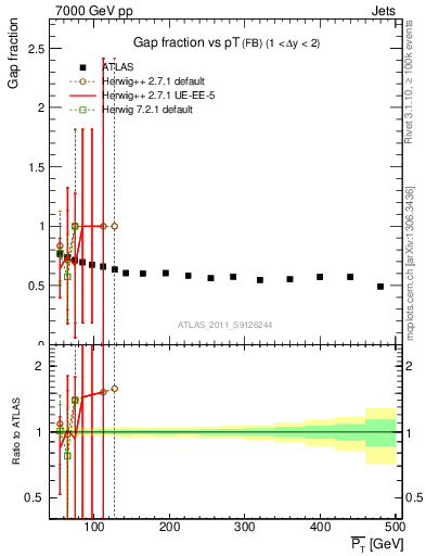 Plot of gapfr-vs-pt-fb in 7000 GeV pp collisions