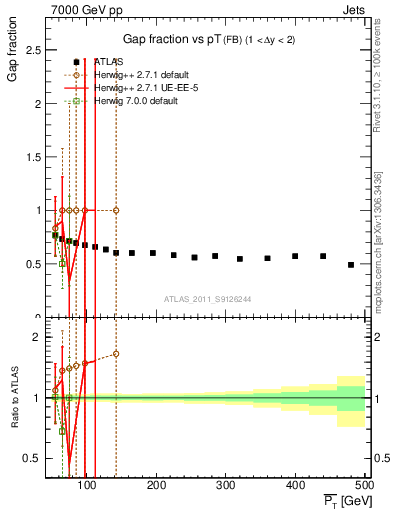 Plot of gapfr-vs-pt-fb in 7000 GeV pp collisions