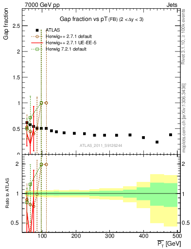 Plot of gapfr-vs-pt-fb in 7000 GeV pp collisions