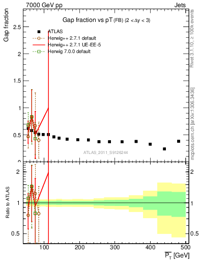 Plot of gapfr-vs-pt-fb in 7000 GeV pp collisions