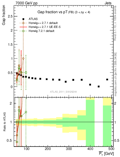 Plot of gapfr-vs-pt-fb in 7000 GeV pp collisions