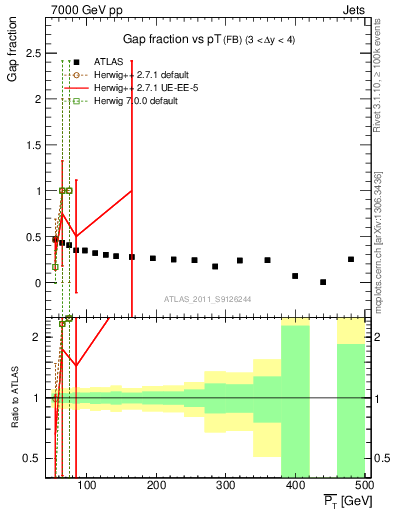 Plot of gapfr-vs-pt-fb in 7000 GeV pp collisions