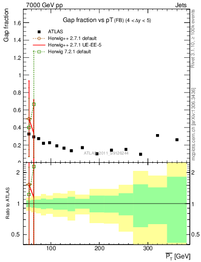 Plot of gapfr-vs-pt-fb in 7000 GeV pp collisions