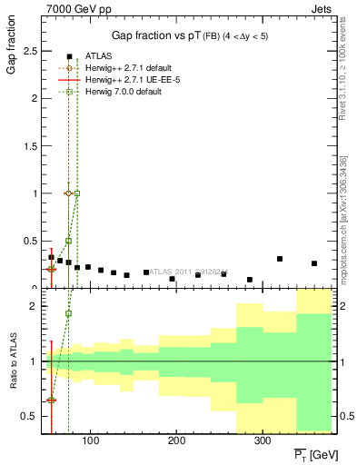 Plot of gapfr-vs-pt-fb in 7000 GeV pp collisions