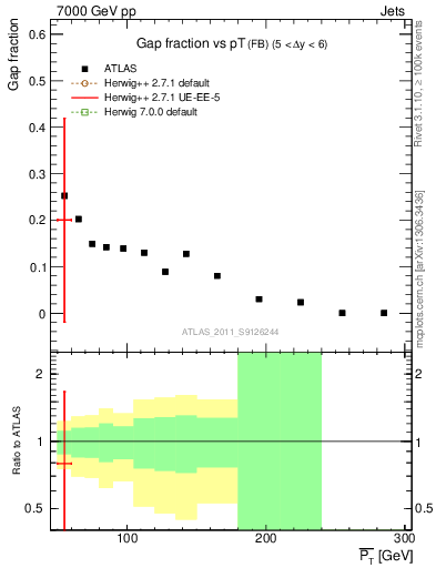 Plot of gapfr-vs-pt-fb in 7000 GeV pp collisions