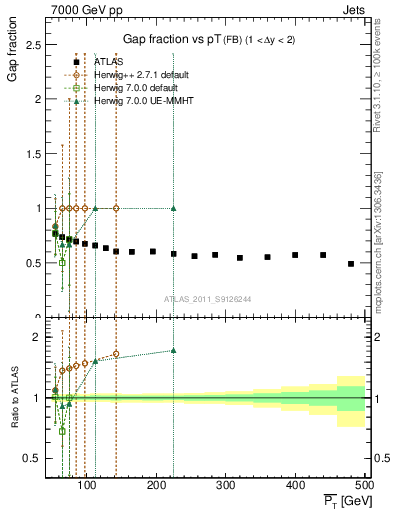 Plot of gapfr-vs-pt-fb in 7000 GeV pp collisions