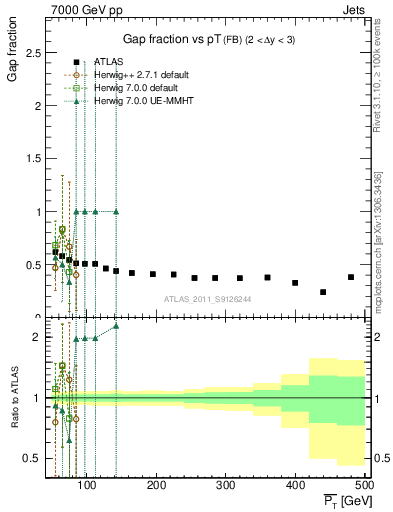 Plot of gapfr-vs-pt-fb in 7000 GeV pp collisions