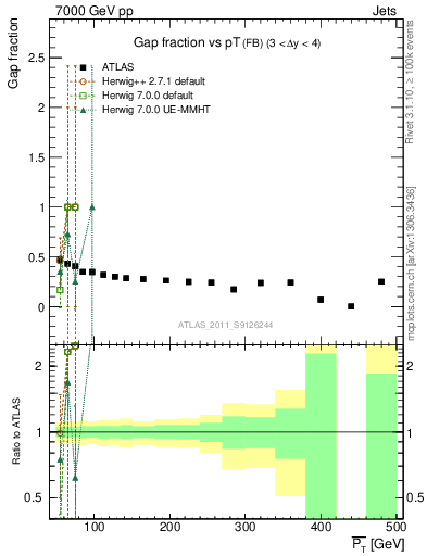 Plot of gapfr-vs-pt-fb in 7000 GeV pp collisions