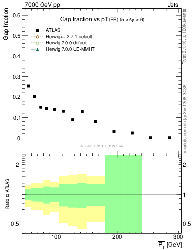 Plot of gapfr-vs-pt-fb in 7000 GeV pp collisions