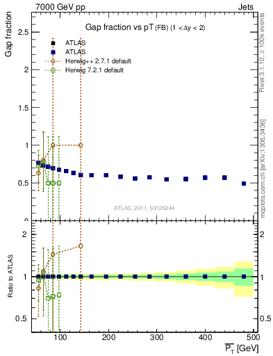 Plot of gapfr-vs-pt-fb in 7000 GeV pp collisions