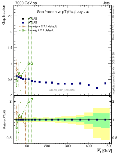 Plot of gapfr-vs-pt-fb in 7000 GeV pp collisions