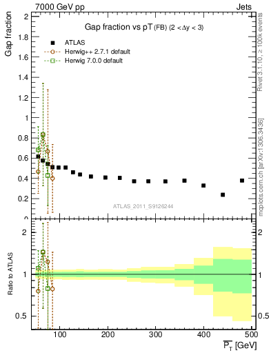 Plot of gapfr-vs-pt-fb in 7000 GeV pp collisions