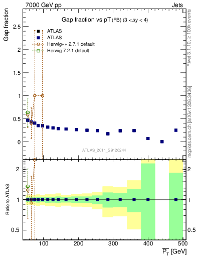 Plot of gapfr-vs-pt-fb in 7000 GeV pp collisions