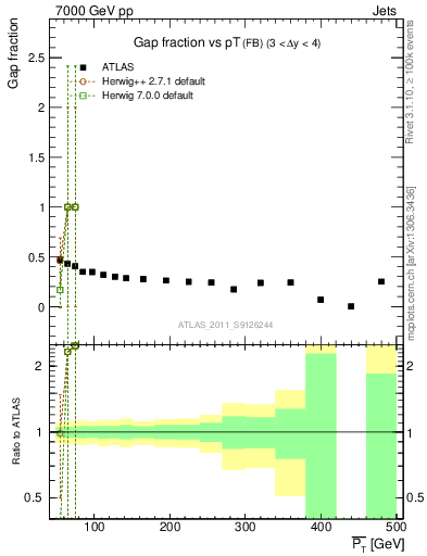 Plot of gapfr-vs-pt-fb in 7000 GeV pp collisions